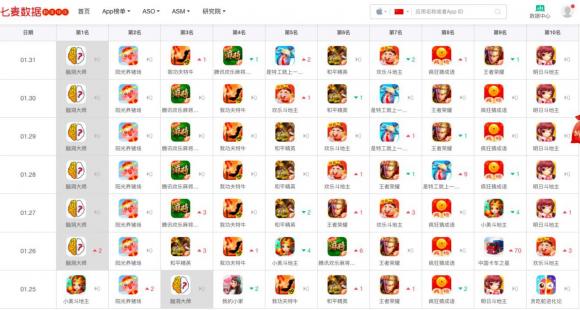 七麦研究院发布春节期间App Store产品分析：头条打响视频狙击战，老牌游戏逆势增长