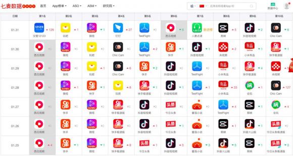 七麦研究院发布春节期间App Store产品分析：头条打响视频狙击战，老牌游戏逆势增长