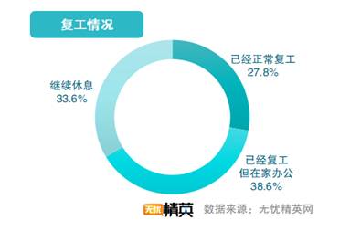 超六成人已复工 多数人工作受影响