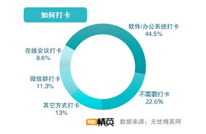 超六成人已复工 多数人工作受影响