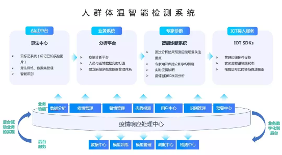 滴普科技基于DEEPEXI数字中台快速推出人群体温智能检测系统