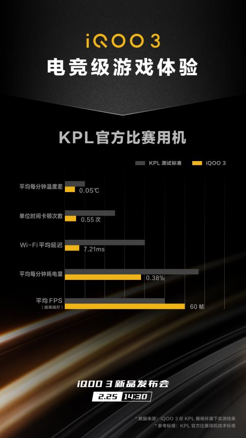 电竞级游戏体验 iQOO 3将再度成为KPL官方比赛用机