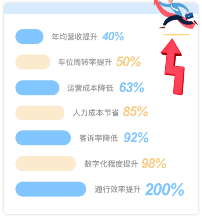 智慧停车战