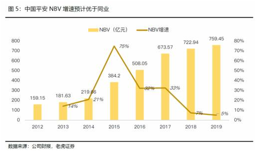 老虎证券：日赚4亿的中国平安如何再进一步？渠道改革或成关键