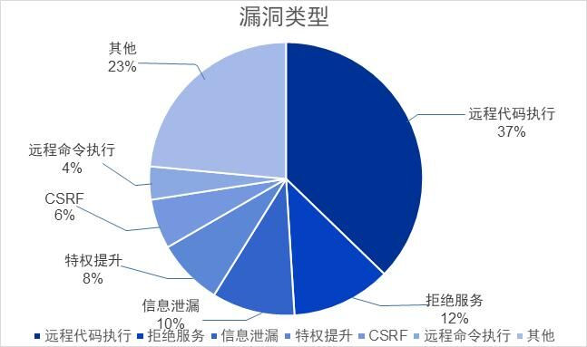 奇安信CERT发布1月安全监测报告：51个漏洞威胁较大