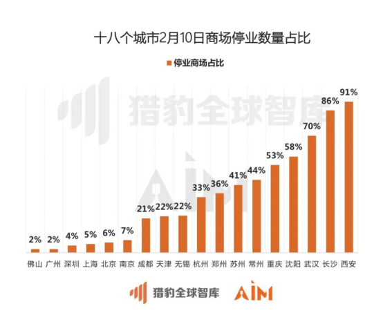 猎豹移动机器人实测全国数据：疫情期间33座城市、722家商场均经历客流“断崖”下跌