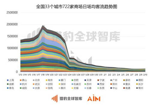 猎豹移动机器人实测全国数据：疫情期间33座城市、722家商场均经历客流“断崖”下跌