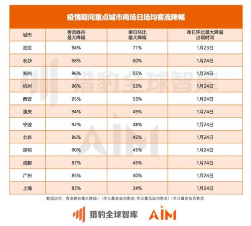 猎豹移动机器人实测全国数据：疫情期间33座城市、722家商场均经历客流“断崖”下跌