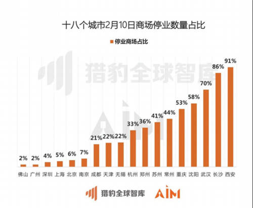 猎豹移动机器人实测全国数据：疫情期间33座城市、722家商场均经历客流“断崖”下跌