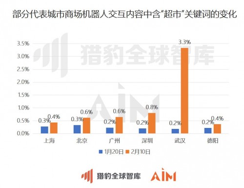 猎豹移动：从机器人大数据看，武汉商场顾客咨询“超市”次数增长15倍