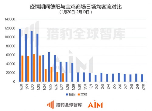 猎豹移动：从机器人大数据看，武汉商场顾客咨询“超市”次数增长15倍