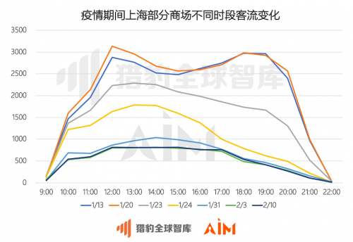 猎豹移动：从机器人大数据看，武汉商场顾客咨询“超市”次数增长15倍