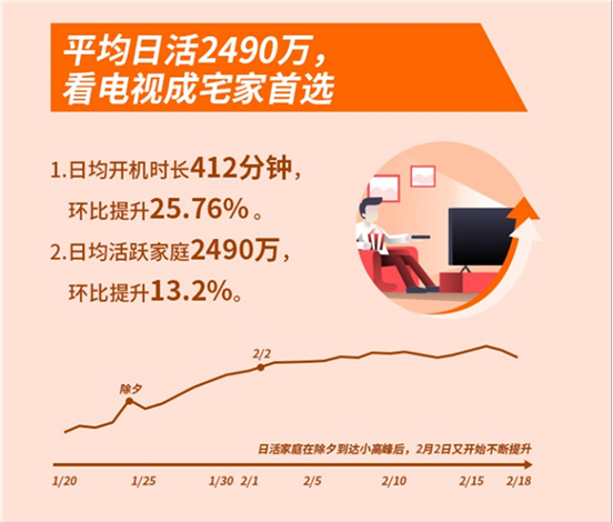 海信发布最长春节大数据：宅家最爱看电视，医疗影视剧成“刚需”