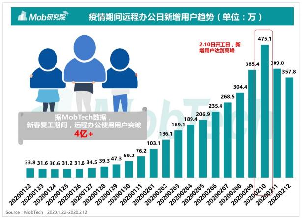 Mob研究院出品：2020疫情下的远程办公行业洞察