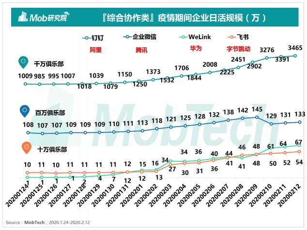 Mob研究院出品：2020疫情下的远程办公行业洞察