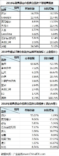 海尔磁悬浮中央空调全球排名TOP8，靠实效不靠价格