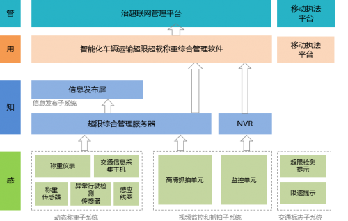 亿维锐创非现场不停车超限检测系统设计方案