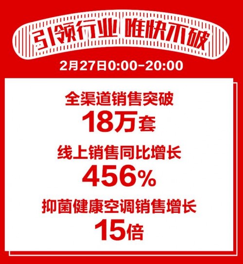 “开机3分钟，满屋是新风”，海信空调引爆苏宁24期免息