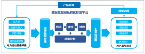 私有化数据标注平台应用案例—电力