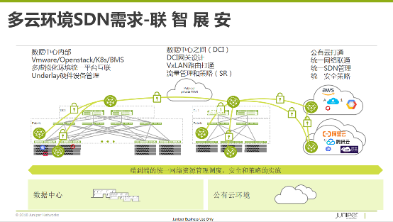 多云互联的现实困境与开源SDN之路