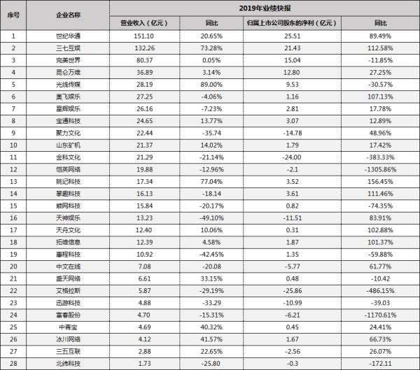 游戏企业交出2019成绩单 世纪华通151亿营收领跑A股