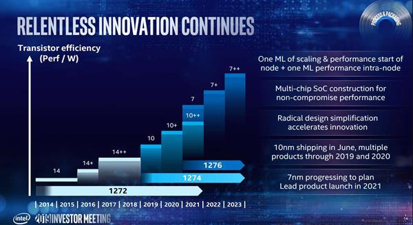 Intel 10nm工艺有点神：今年推9款新品 2021还有10nm+++？