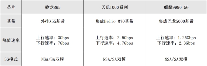 5G芯片网速对比！骁龙865、麒麟990、天玑1000系列谁更优秀？