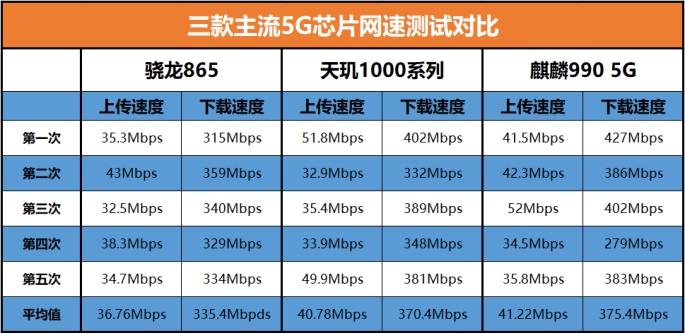 5G芯片网速对比！骁龙865、麒麟990、天玑1000系列谁更优秀？