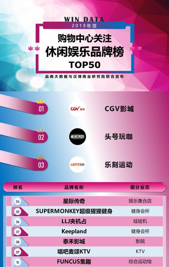 LLJ夹机占上榜2019购物中心关注休闲娱乐品牌榜