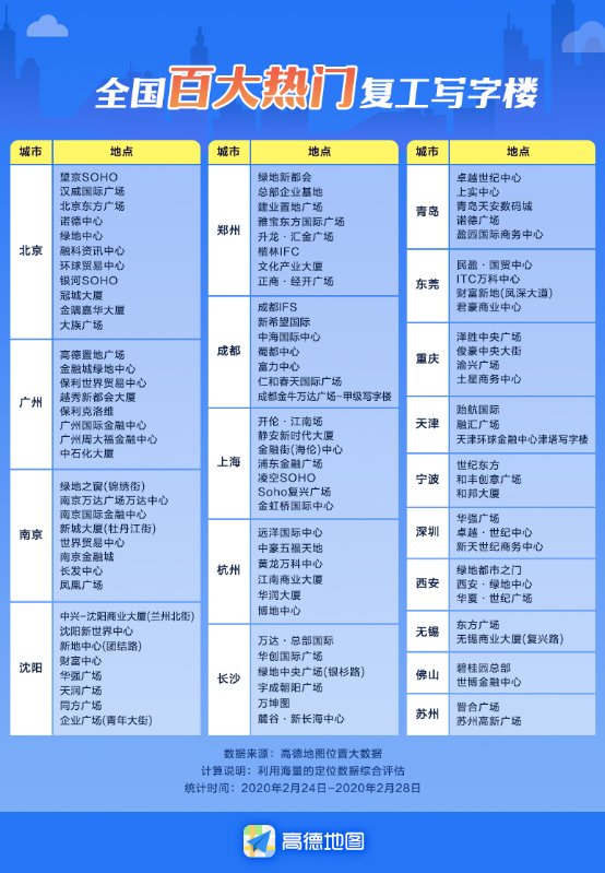 高德出行暖报：全国多个城市返岗人数比例超四成 安心打车津贴助力通勤