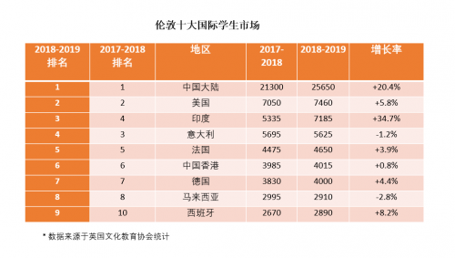 赴英留学申请人数再创新高 伦敦成为留学首选地