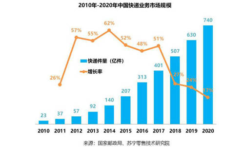 苏宁“智慧物流”加速落地 “无人”物流闭环模式即将成型