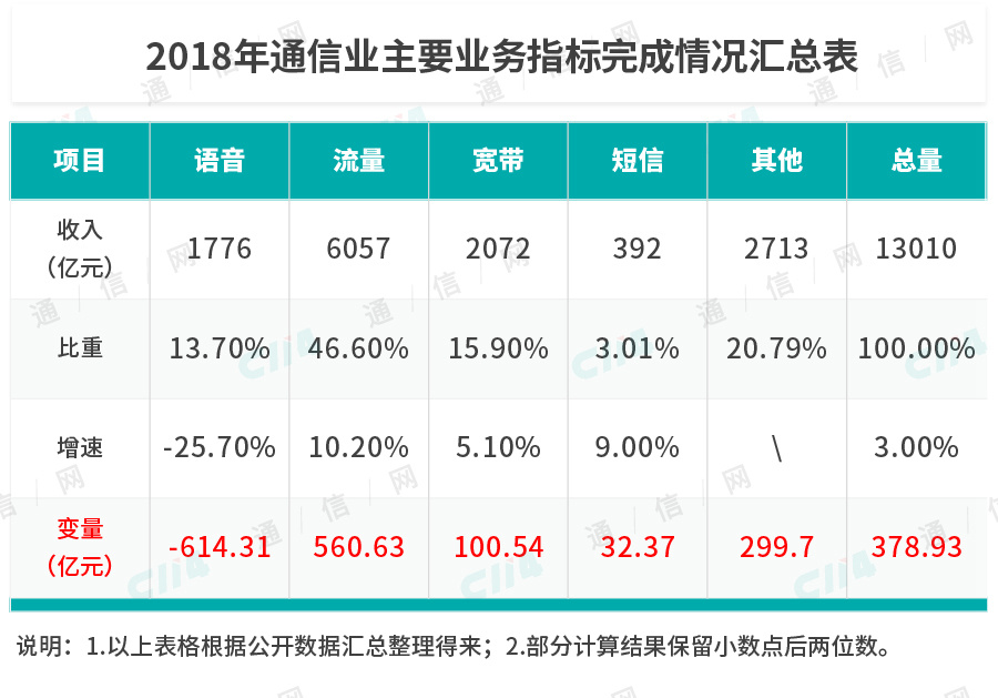 2018年通信业主要业务指标完成情况汇总表