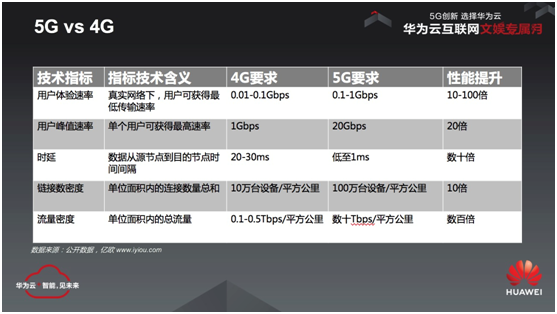 引爆互联网文娱产业，华为云打响5G开局之战