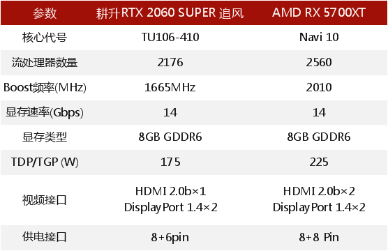 RTX 2060 SUPER大战5700XT，哪款显卡会更香？