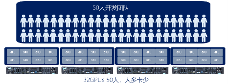 高效共享GPU！浪潮AIStation突破企业AI计算资源极限