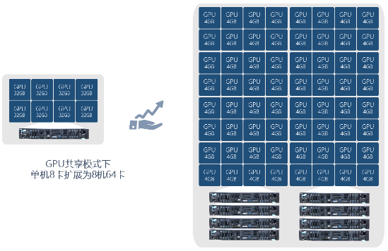 高效共享GPU！浪潮AIStation突破企业AI计算资源极限