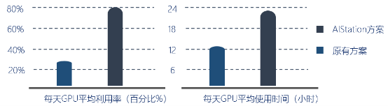 高效共享GPU！浪潮AIStation突破企业AI计算资源极限