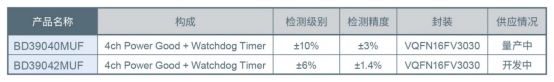 在构筑汽车安全方面半导体发挥的作用以及罗姆的行动