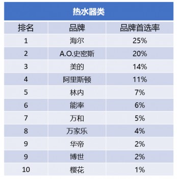 中国房地产500强企业首选品牌公布 海尔热水器3次上榜