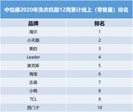 线上份额TOP4！洗衣机行业新黑马，创立刚10年