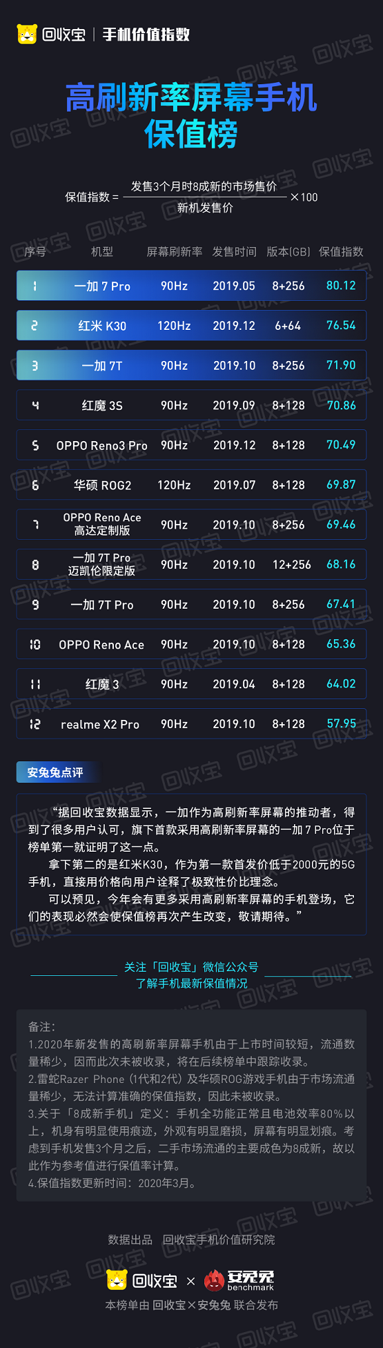 angl回收宝联合安兔兔发布高刷新率屏幕手机保值榜：一加7 Pro夺冠
