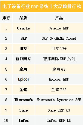 2020电子设备行业ERP系统十大品牌排行榜