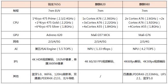 荣耀30S鲁大师跑分曝光，麒麟820能打赢骁龙765G吗？