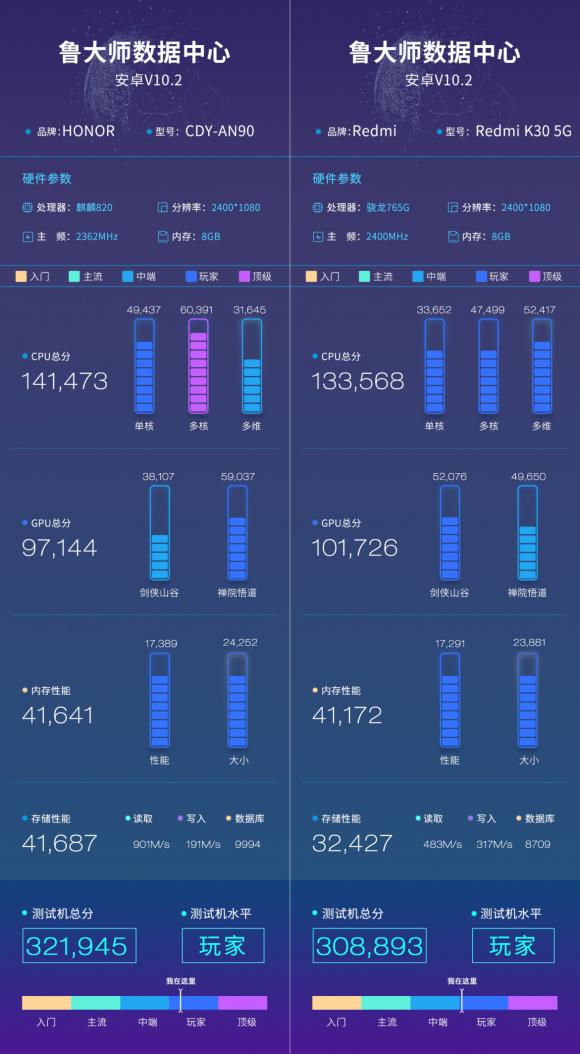 荣耀30S鲁大师跑分曝光，麒麟820能打赢骁龙765G吗？
