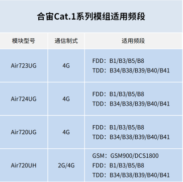 Cat.1持续火热，合宙携手紫光展锐推出23x23mm极小封装模组！