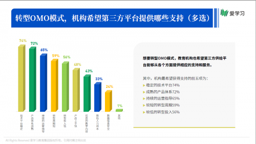 爱学习报告：66%机构期望OMO落地产品暑期可用