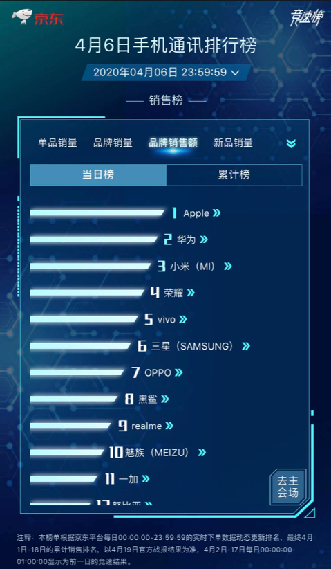 国货手机竞争激烈 华为荣耀小米稳坐4月销量前三