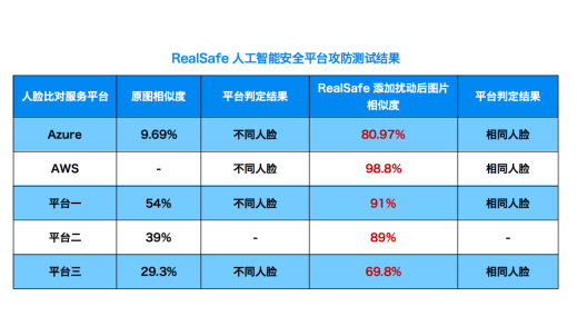 关注算法安全新兴领域，清华团队RealAI推出业界首个AI模型“杀毒软件”