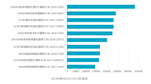 腾讯安全与腾讯标准联合IDAC、青藤云安全发布《2019中国主机安全服务报告》